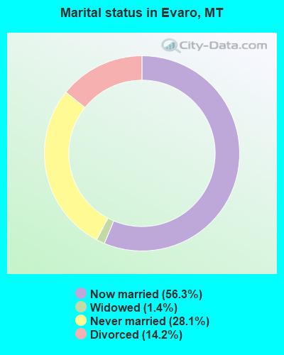 Marital status in Evaro, MT