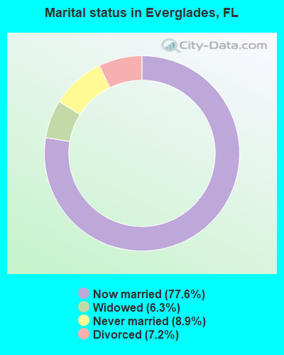 Marital status in Everglades, FL