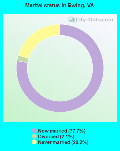 Marital status in Ewing, VA