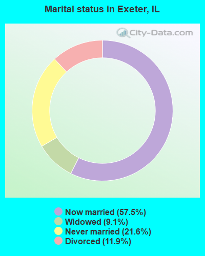 Marital status in Exeter, IL