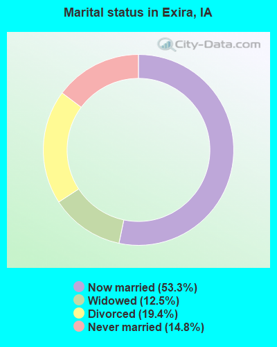 Marital status in Exira, IA