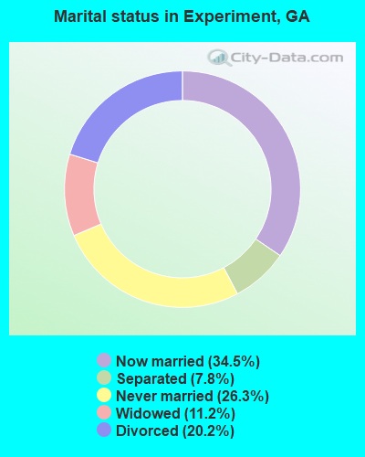 Marital status in Experiment, GA