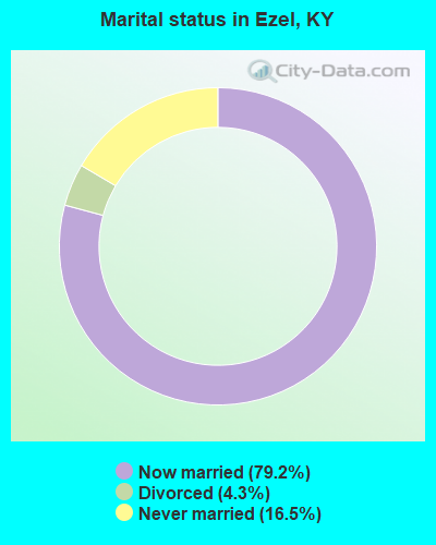 Marital status in Ezel, KY