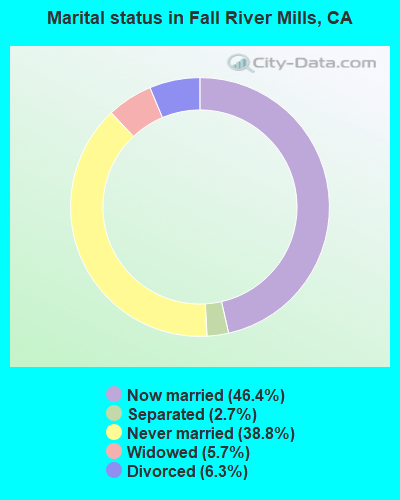 Marital status in Fall River Mills, CA