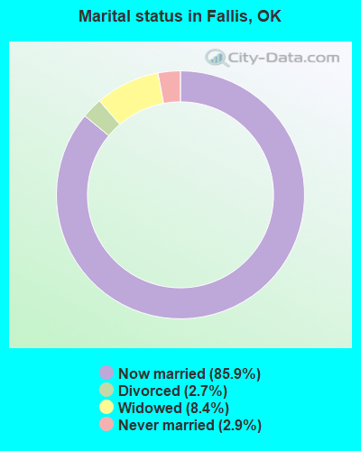 Marital status in Fallis, OK