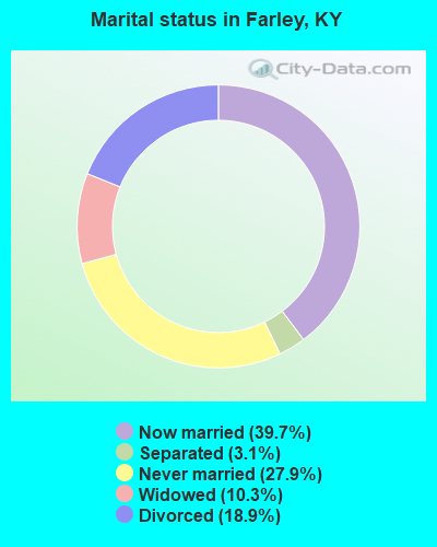 Marital status in Farley, KY