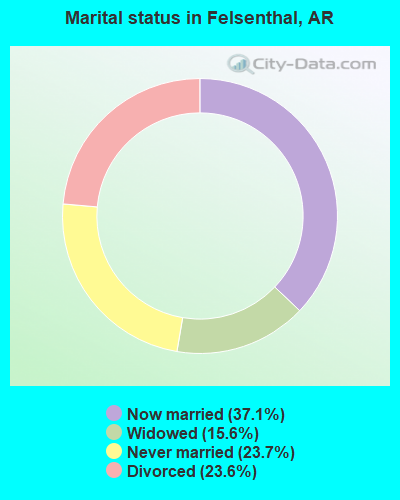 Marital status in Felsenthal, AR