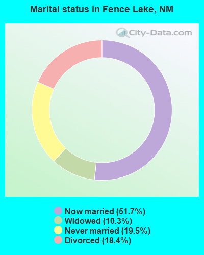 Marital status in Fence Lake, NM