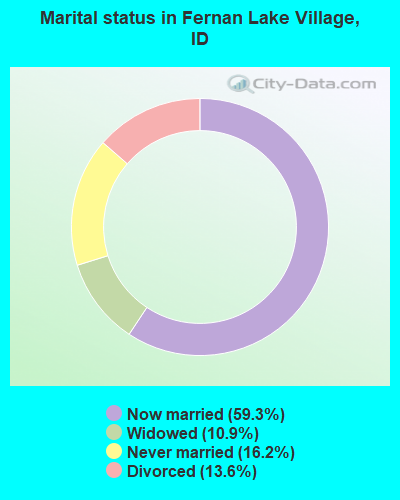 Marital status in Fernan Lake Village, ID