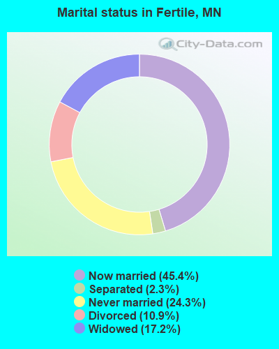 Marital status in Fertile, MN