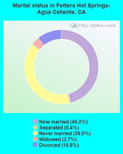 Marital status in Fetters Hot Springs-Agua Caliente, CA