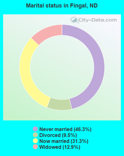 Marital status in Fingal, ND