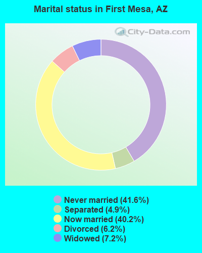 Marital status in First Mesa, AZ