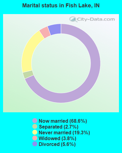 Marital status in Fish Lake, IN