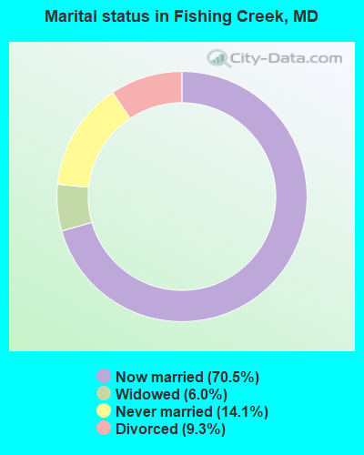 Marital status in Fishing Creek, MD