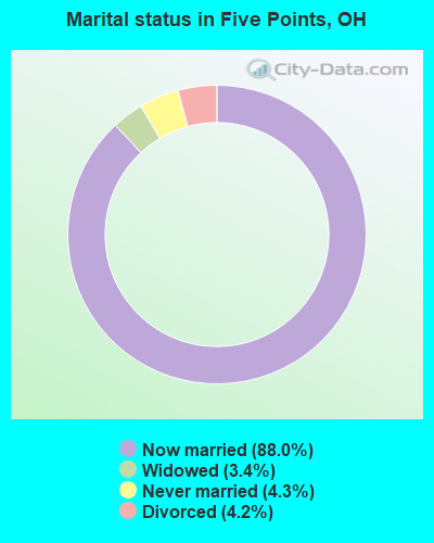 Marital status in Five Points, OH