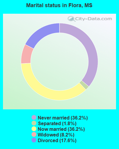 Marital status in Flora, MS