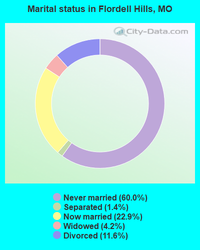 Marital status in Flordell Hills, MO