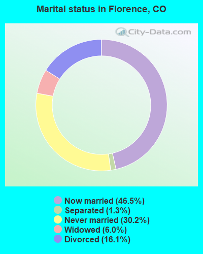 Marital status in Florence, CO