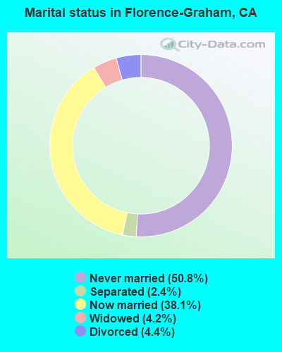 Marital status in Florence-Graham, CA