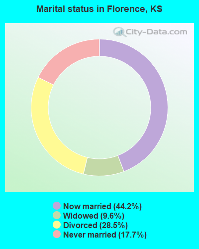 Marital status in Florence, KS