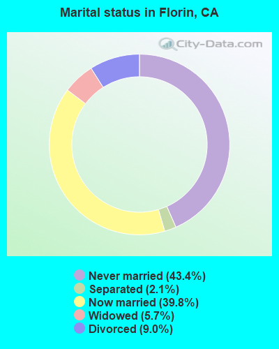 Marital status in Florin, CA