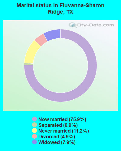 Marital status in Fluvanna-Sharon Ridge, TX