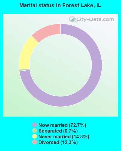 Marital status in Forest Lake, IL