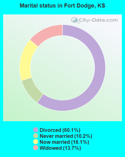 Marital status in Fort Dodge, KS