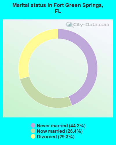 Marital status in Fort Green Springs, FL