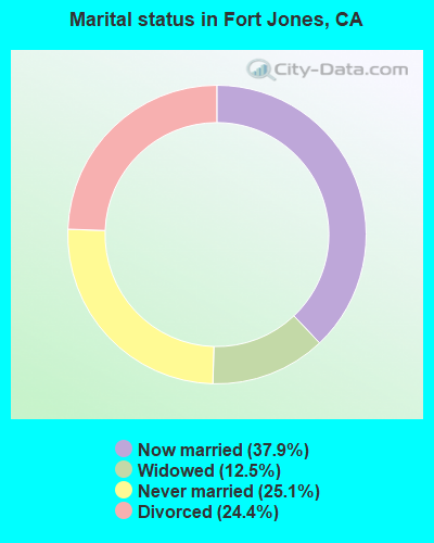 Marital status in Fort Jones, CA