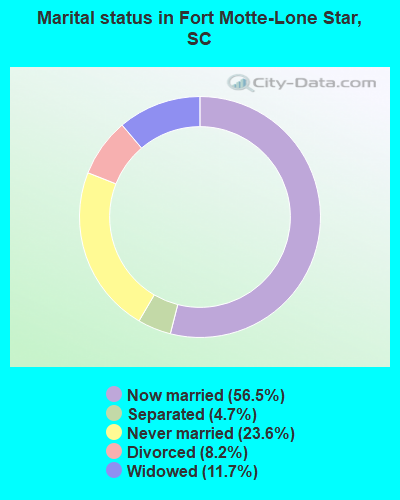 Marital status in Fort Motte-Lone Star, SC