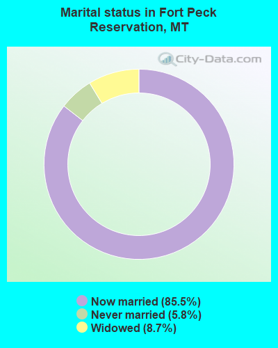 Marital status in Fort Peck Reservation, MT