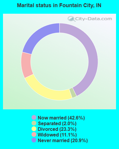 Marital status in Fountain City, IN