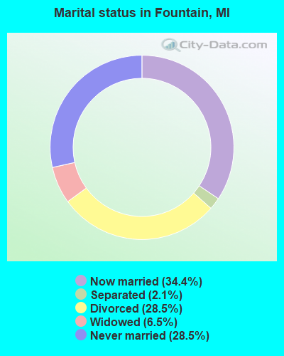 Marital status in Fountain, MI