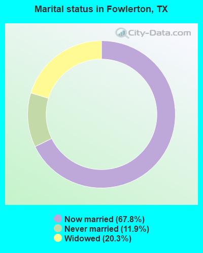 Marital status in Fowlerton, TX