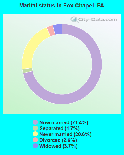 Marital status in Fox Chapel, PA