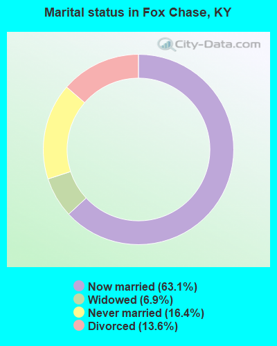 Marital status in Fox Chase, KY