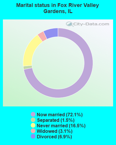 Marital status in Fox River Valley Gardens, IL