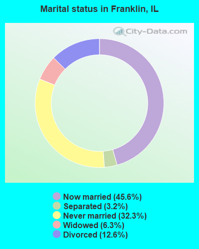 Marital status in Franklin, IL