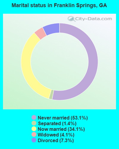 Marital status in Franklin Springs, GA