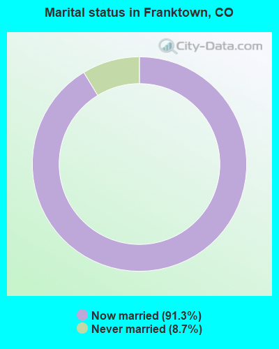 Marital status in Franktown, CO