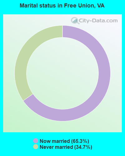 Marital status in Free Union, VA