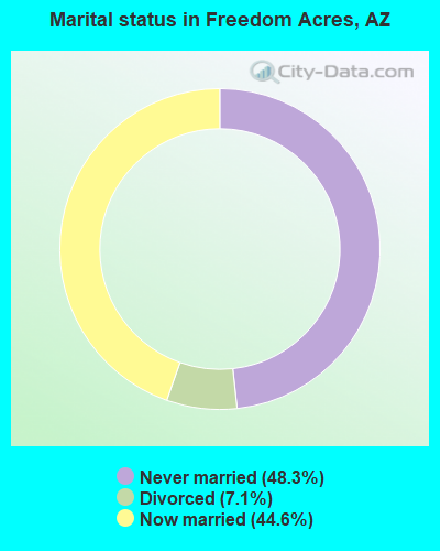 Marital status in Freedom Acres, AZ