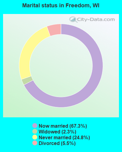 Marital status in Freedom, WI