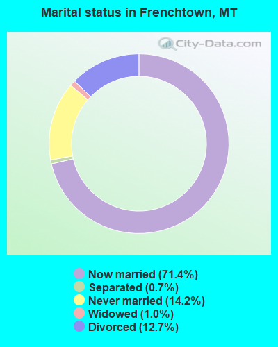 Marital status in Frenchtown, MT