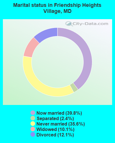 Marital status in Friendship Heights Village, MD