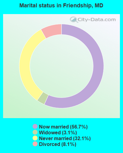 Marital status in Friendship, MD