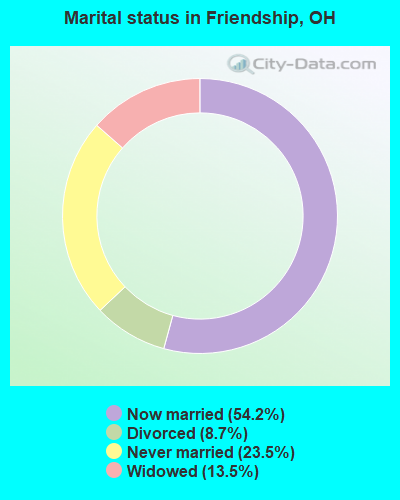 Marital status in Friendship, OH