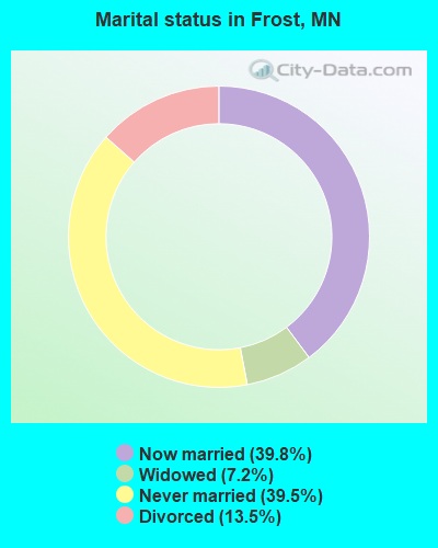 Marital status in Frost, MN